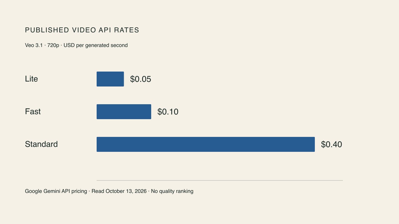 Published Veo 3.1 rates at 720p, in US dollars per generated second. These rates do not measure video quality.