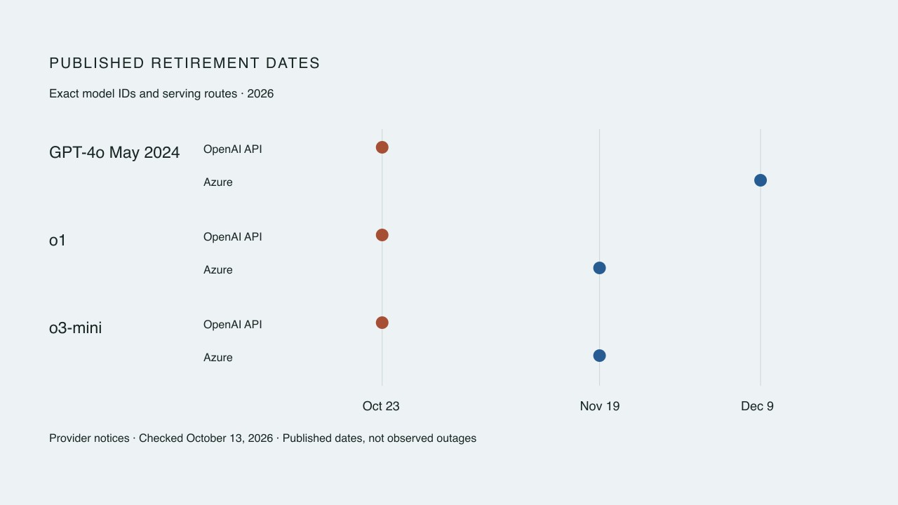 Published dates for three model lookups, shown separately for the OpenAI API and Azure. These are provider dates, not observed outages.